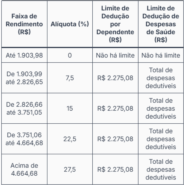 tabela sobre imposto de renda
